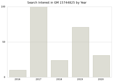 Annual search interest in GM 15744825 part.