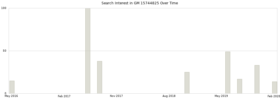 Search interest in GM 15744825 part aggregated by months over time.