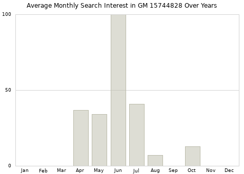 Monthly average search interest in GM 15744828 part over years from 2013 to 2020.
