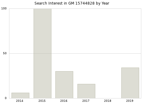 Annual search interest in GM 15744828 part.