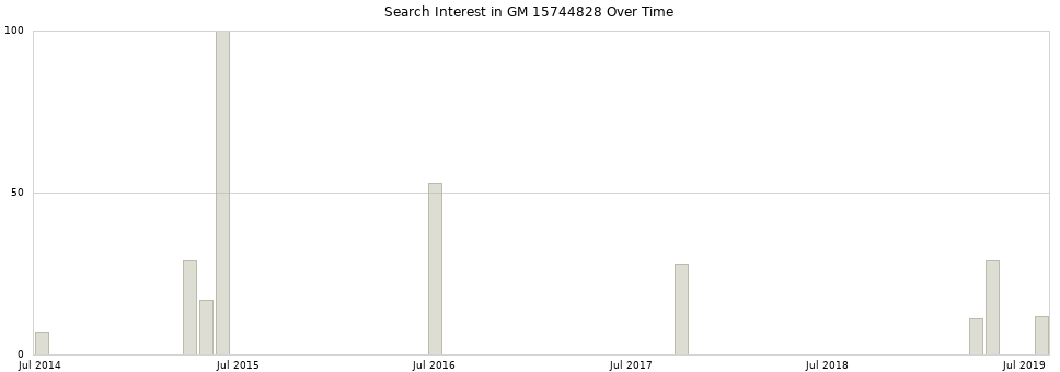 Search interest in GM 15744828 part aggregated by months over time.