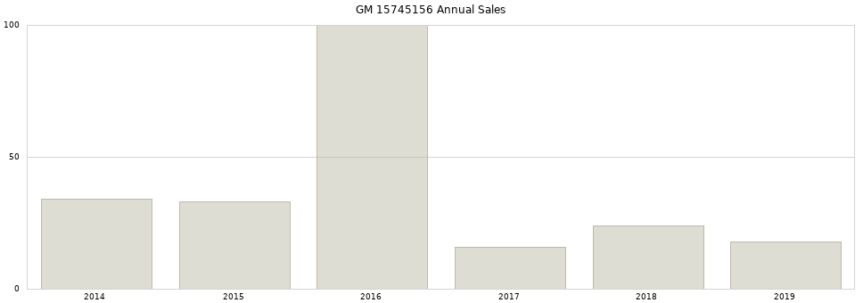 GM 15745156 part annual sales from 2014 to 2020.