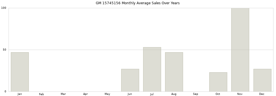 GM 15745156 monthly average sales over years from 2014 to 2020.