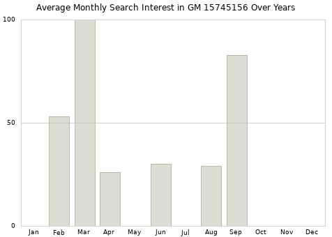 Monthly average search interest in GM 15745156 part over years from 2013 to 2020.
