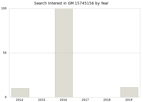 Annual search interest in GM 15745156 part.