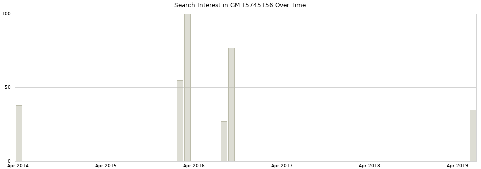 Search interest in GM 15745156 part aggregated by months over time.
