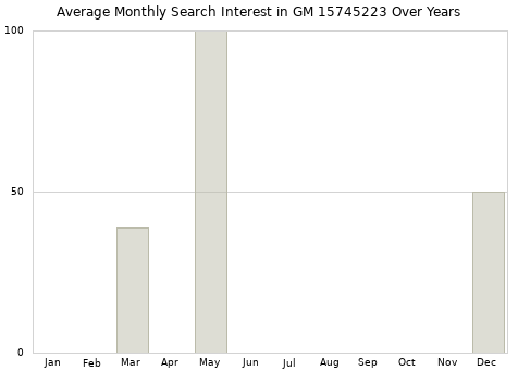 Monthly average search interest in GM 15745223 part over years from 2013 to 2020.