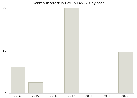 Annual search interest in GM 15745223 part.