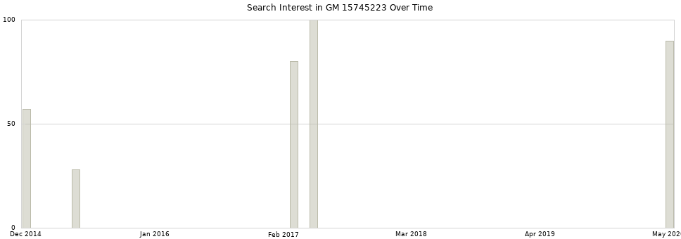 Search interest in GM 15745223 part aggregated by months over time.