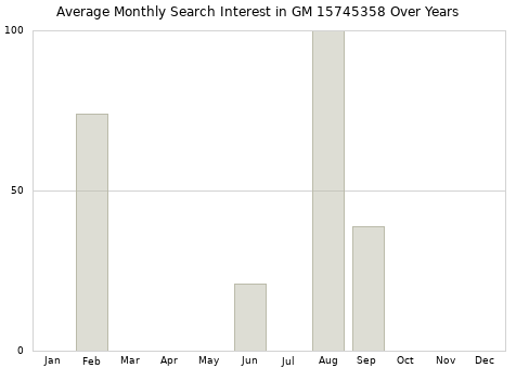 Monthly average search interest in GM 15745358 part over years from 2013 to 2020.