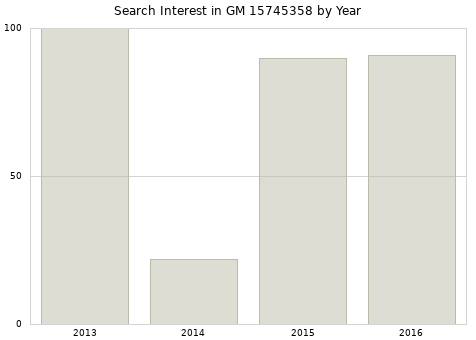 Annual search interest in GM 15745358 part.