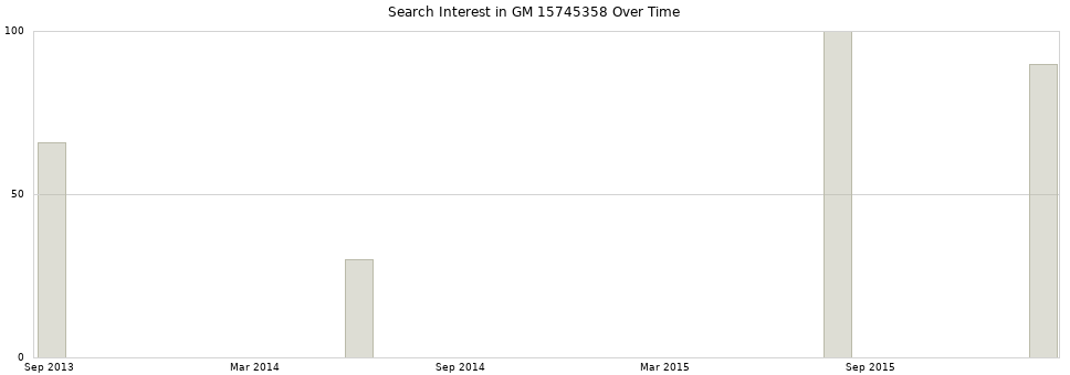 Search interest in GM 15745358 part aggregated by months over time.