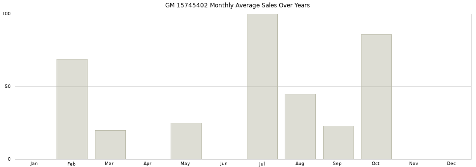 GM 15745402 monthly average sales over years from 2014 to 2020.