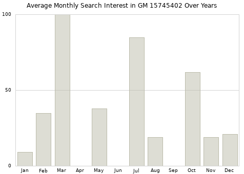 Monthly average search interest in GM 15745402 part over years from 2013 to 2020.