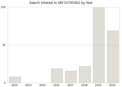 Annual search interest in GM 15745402 part.