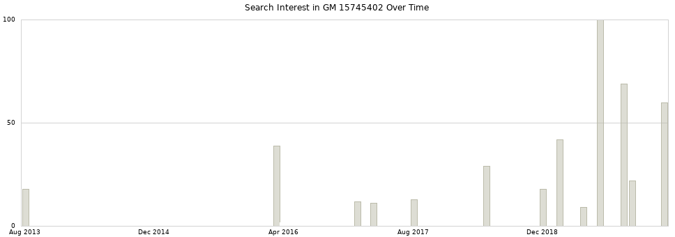 Search interest in GM 15745402 part aggregated by months over time.