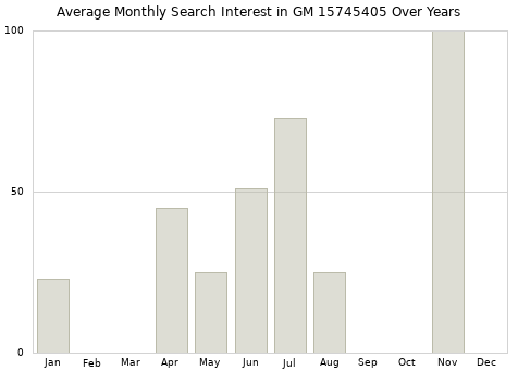 Monthly average search interest in GM 15745405 part over years from 2013 to 2020.