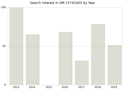Annual search interest in GM 15745405 part.