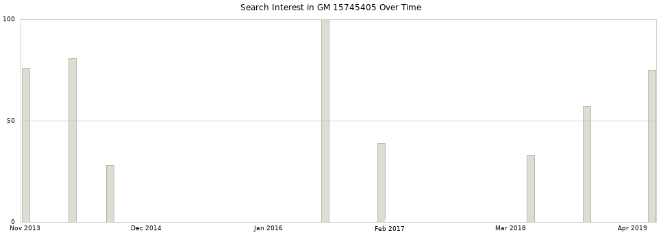 Search interest in GM 15745405 part aggregated by months over time.