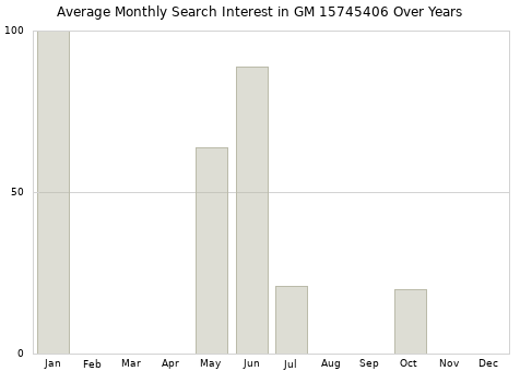 Monthly average search interest in GM 15745406 part over years from 2013 to 2020.