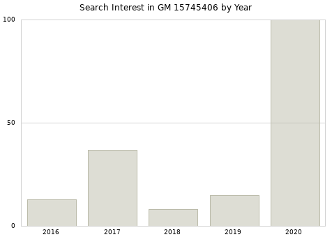 Annual search interest in GM 15745406 part.