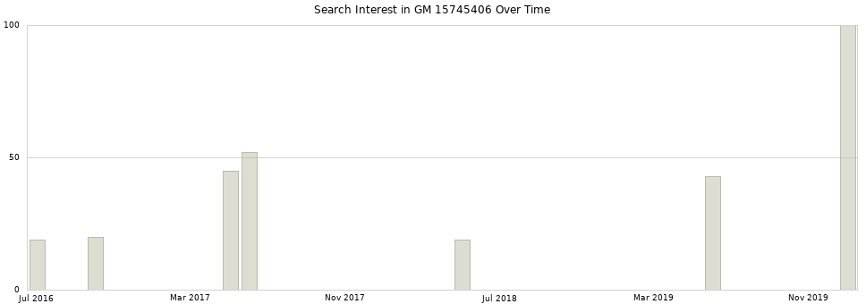 Search interest in GM 15745406 part aggregated by months over time.