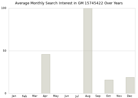 Monthly average search interest in GM 15745422 part over years from 2013 to 2020.