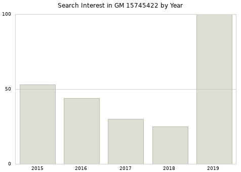 Annual search interest in GM 15745422 part.