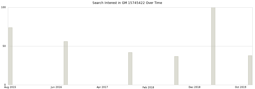 Search interest in GM 15745422 part aggregated by months over time.