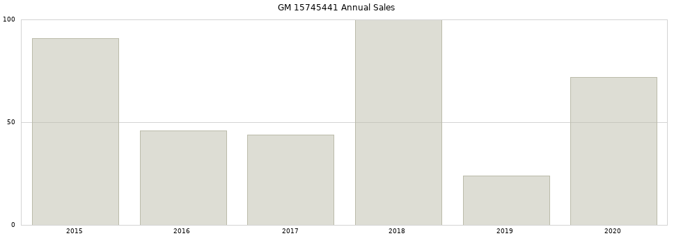 GM 15745441 part annual sales from 2014 to 2020.