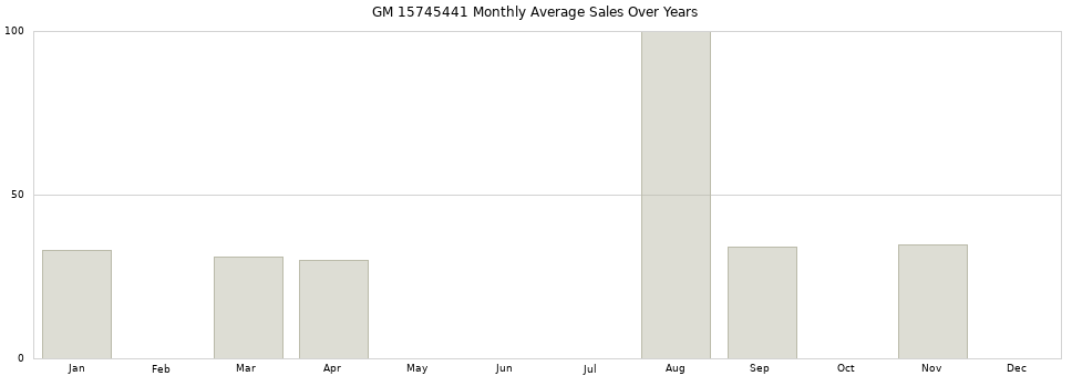 GM 15745441 monthly average sales over years from 2014 to 2020.