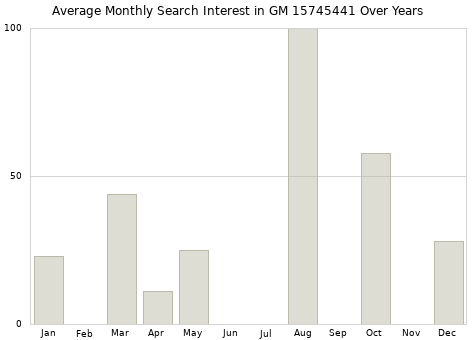 Monthly average search interest in GM 15745441 part over years from 2013 to 2020.
