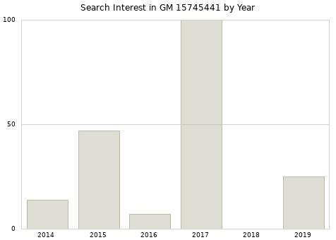 Annual search interest in GM 15745441 part.