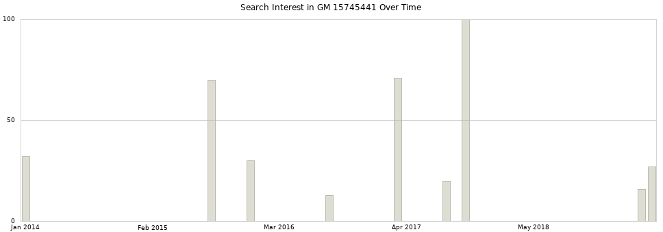 Search interest in GM 15745441 part aggregated by months over time.