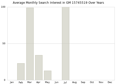 Monthly average search interest in GM 15745519 part over years from 2013 to 2020.