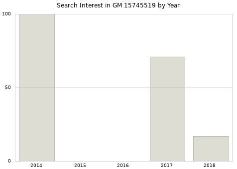 Annual search interest in GM 15745519 part.