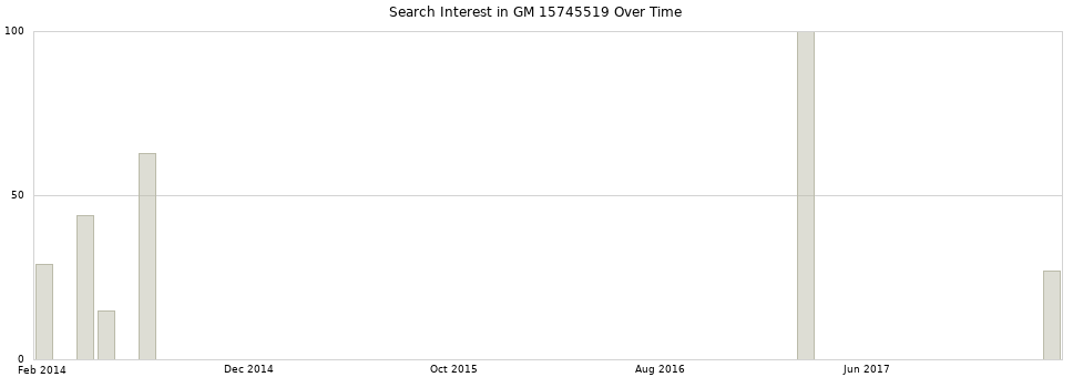 Search interest in GM 15745519 part aggregated by months over time.