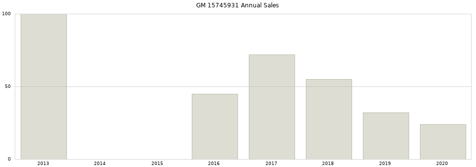 GM 15745931 part annual sales from 2014 to 2020.