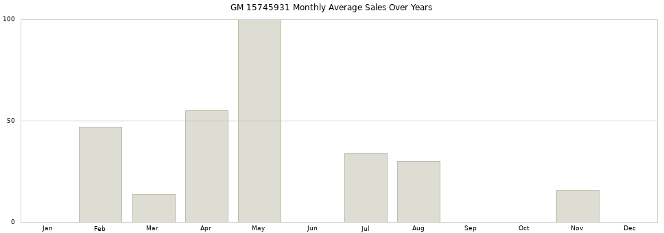 GM 15745931 monthly average sales over years from 2014 to 2020.