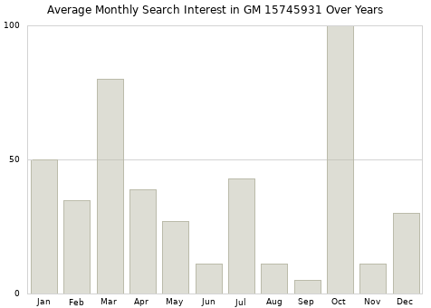 Monthly average search interest in GM 15745931 part over years from 2013 to 2020.