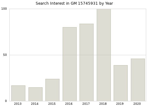 Annual search interest in GM 15745931 part.