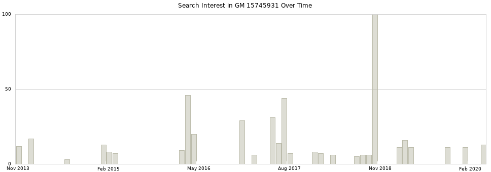 Search interest in GM 15745931 part aggregated by months over time.