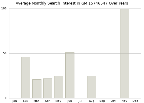 Monthly average search interest in GM 15746547 part over years from 2013 to 2020.