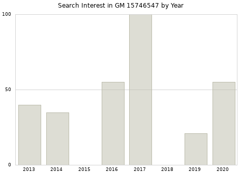 Annual search interest in GM 15746547 part.