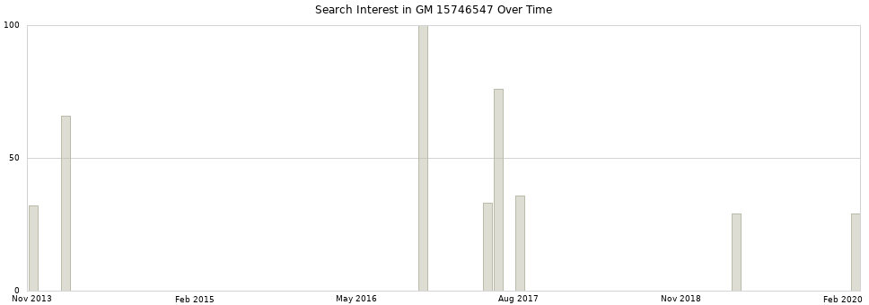 Search interest in GM 15746547 part aggregated by months over time.