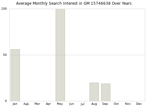 Monthly average search interest in GM 15746638 part over years from 2013 to 2020.