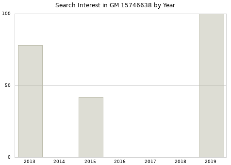 Annual search interest in GM 15746638 part.