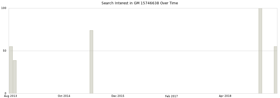 Search interest in GM 15746638 part aggregated by months over time.
