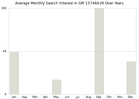 Monthly average search interest in GM 15746639 part over years from 2013 to 2020.