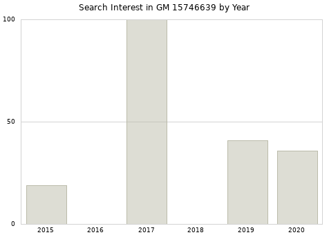 Annual search interest in GM 15746639 part.
